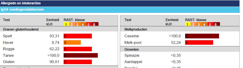 Voedselintolerantietest IgG4 bij clownseczeem: reacties op gluten, tarwe en melkproducten
